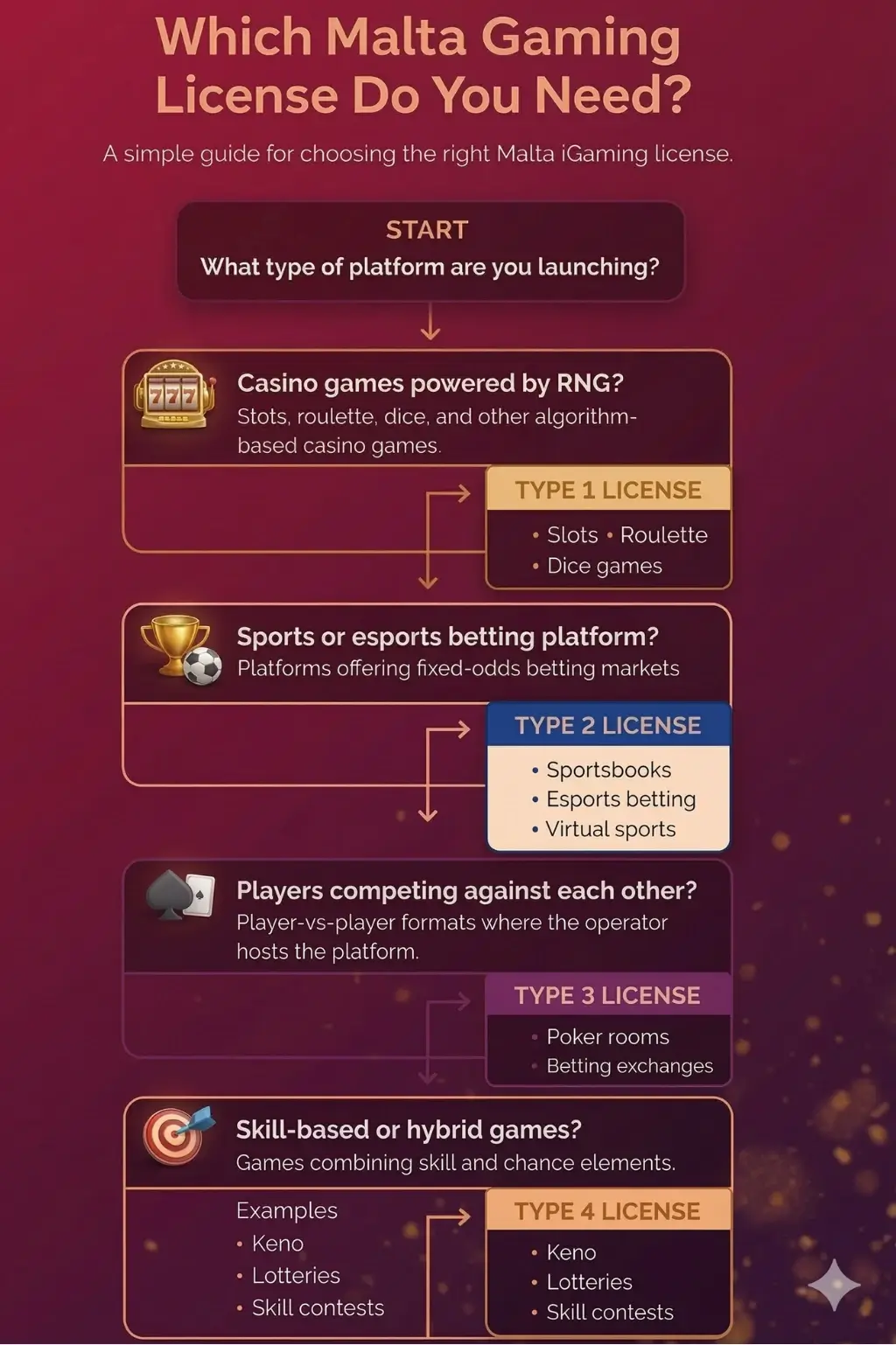 Types of Malta Gaming Licenses Explained Types of Malta Gaming Licenses Explained