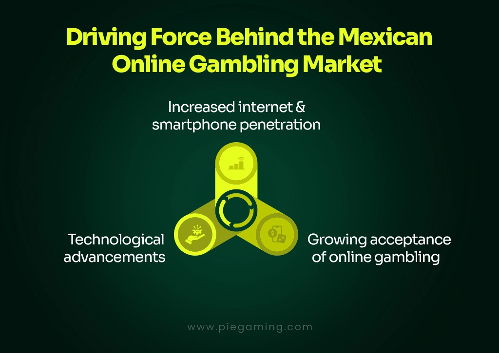 Growth Behind Mexico’s iGaming Industry