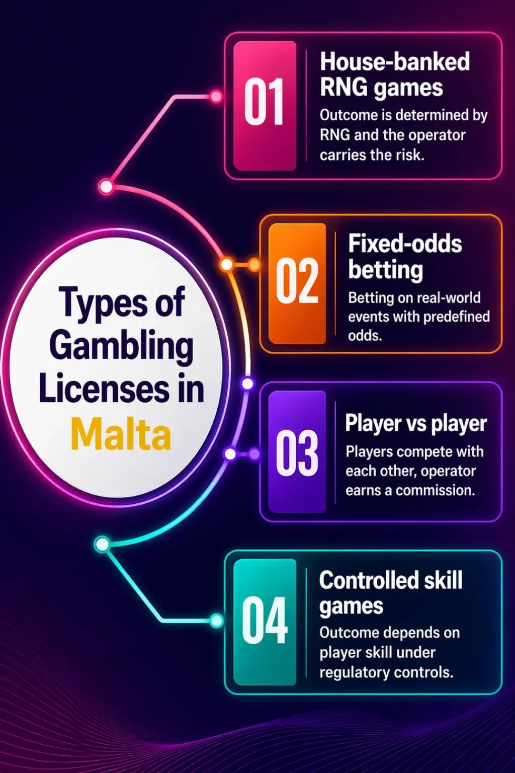 Types of Gambling Licenses in Malta