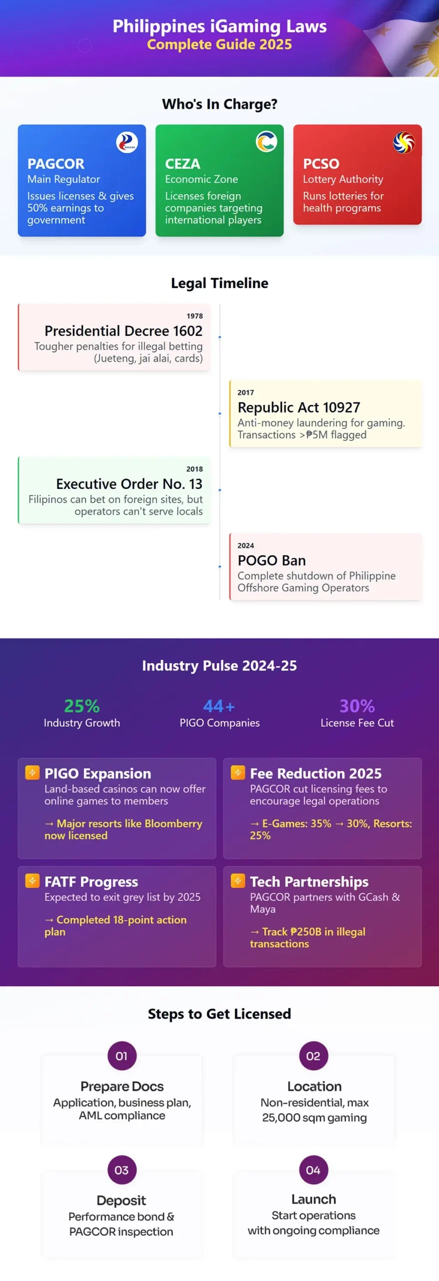 Framework of Online Gambling in the Philippines