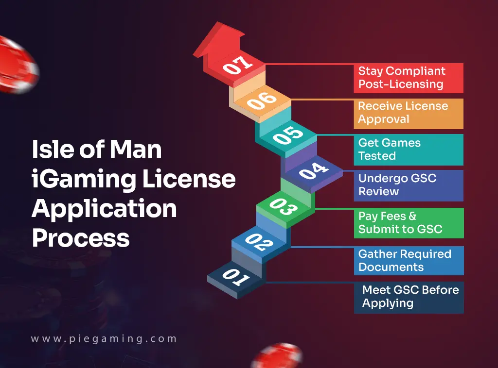 Isle of man iGaming License