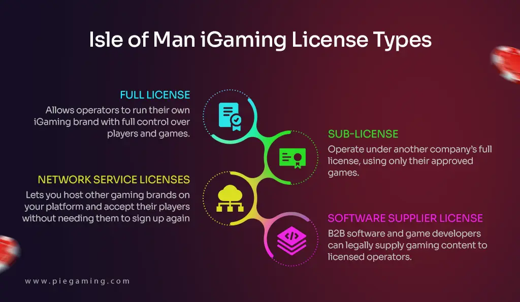 Isle of Man Licenses