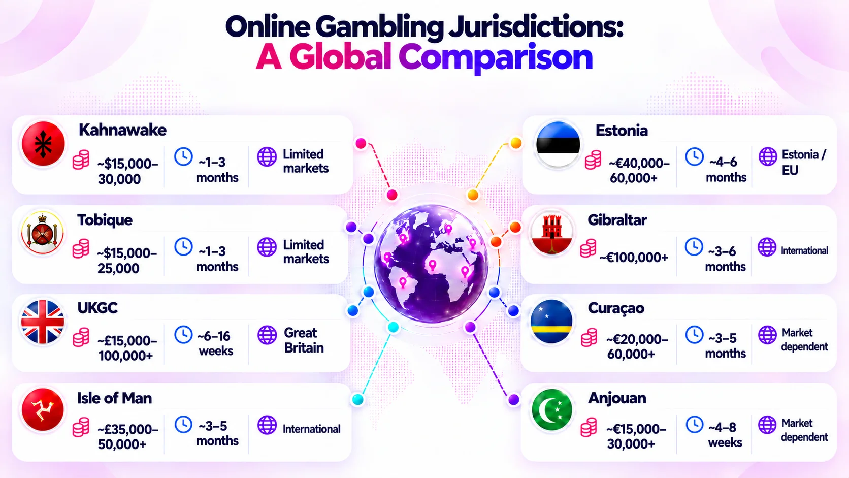 Online Gambling Jurisdictions: A Global Comparison