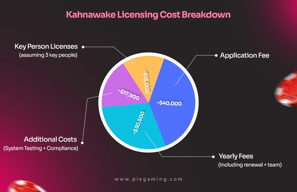 Costs Involved in Obtaining a Kahnawake License