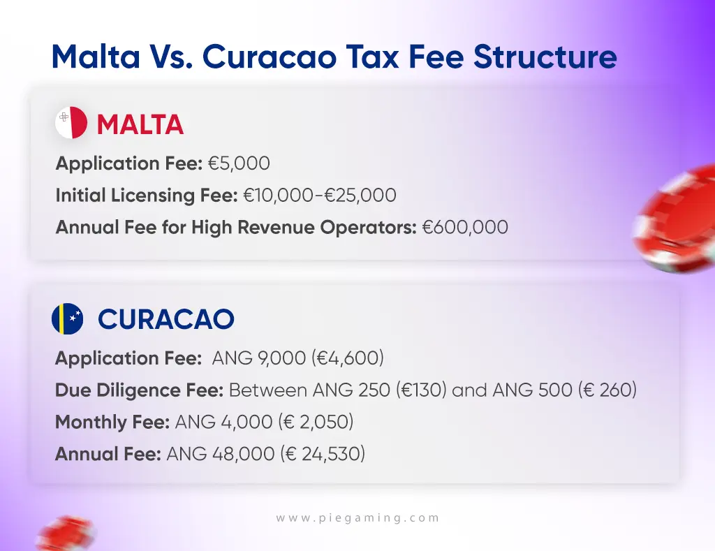 Malta Vs Curacao Licensing Cost
