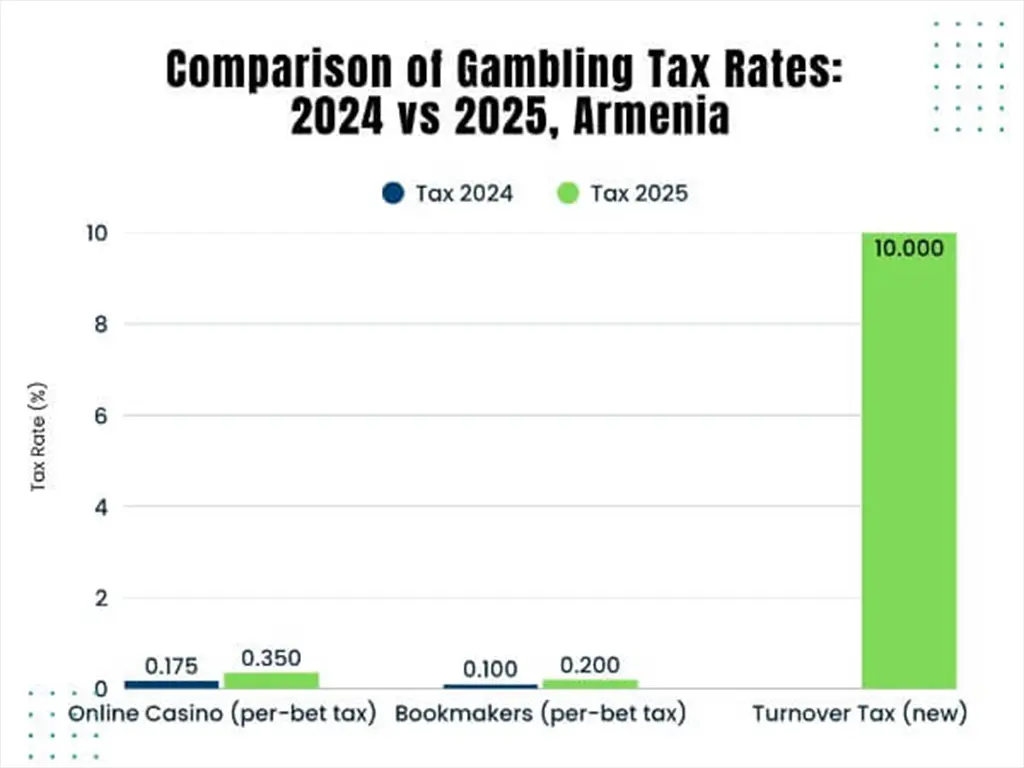  Gambling Tax Rates 