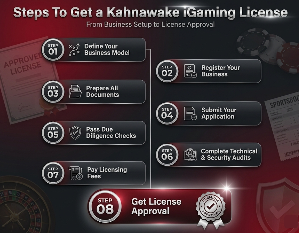 Processus de licence iGaming de Kahnawake 
