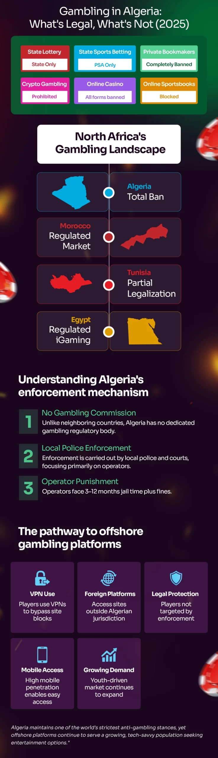 Algerian gambling laws and regulatory framework