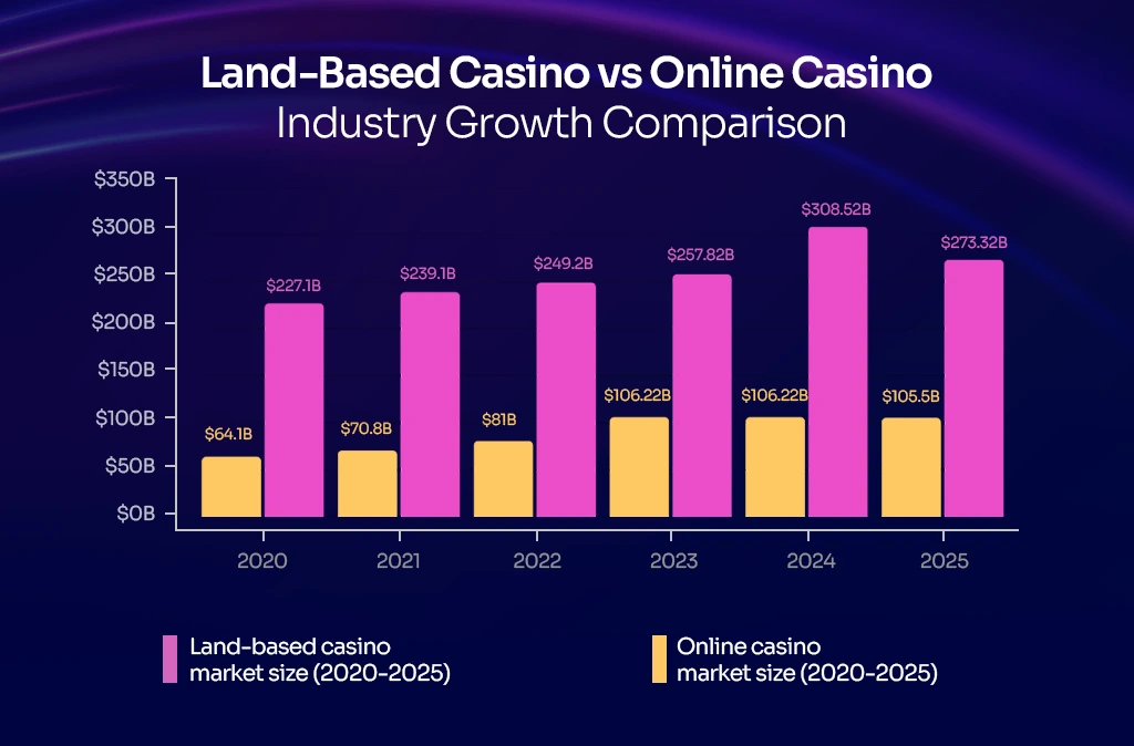 Land Based Vs Online Casino Industry Growth
