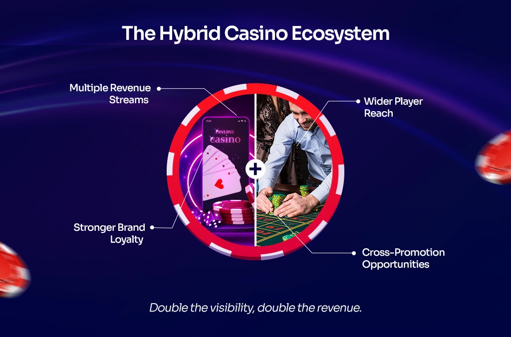 The Hybrid Casino Ecosystem