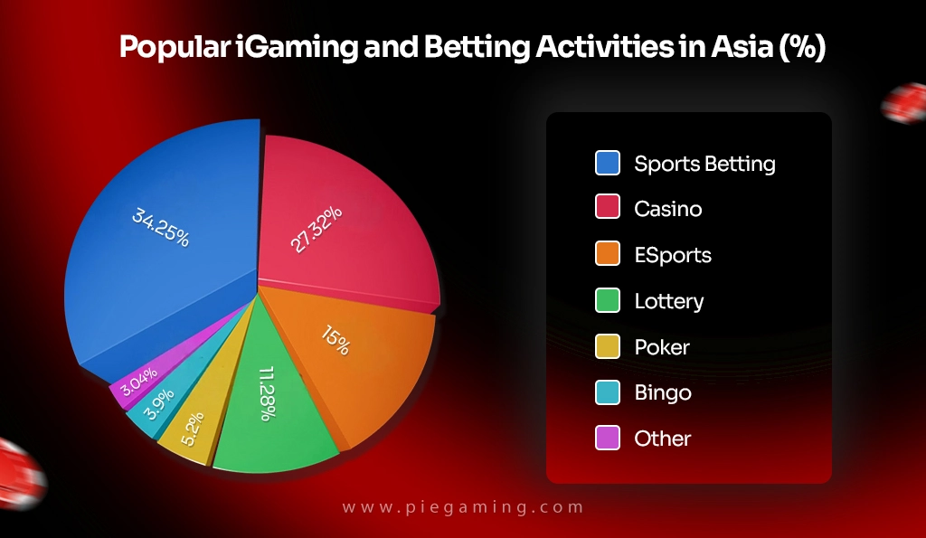 Most players iGaming activities in Asia