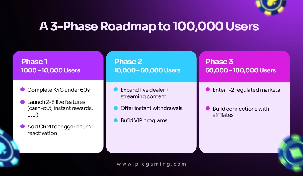 scale online casino traffic