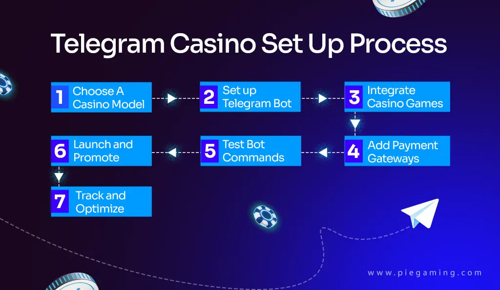  process of telegram casino