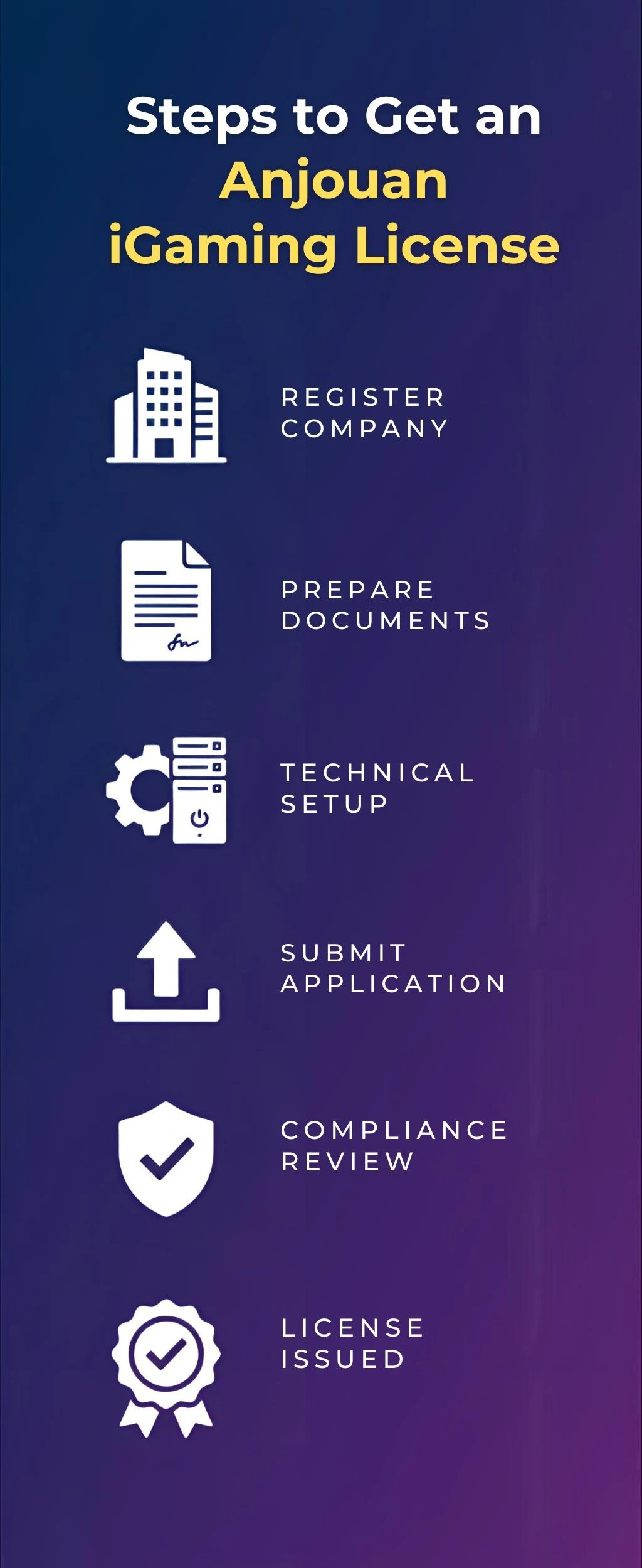 Anjouan gaming license steps Anjouan gaming license steps