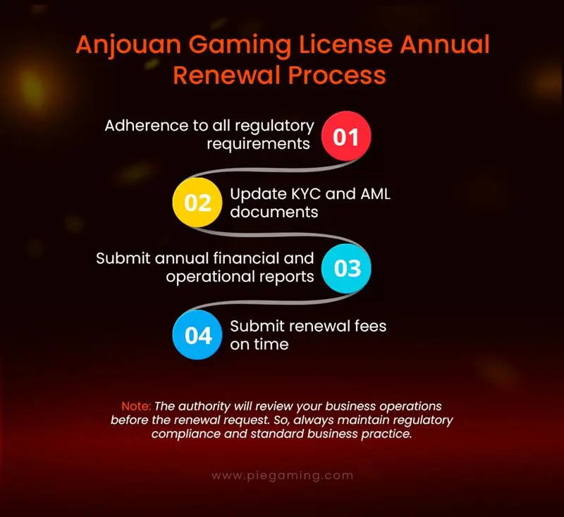 Gaming License Annual Renewal Process Gaming License Annual Renewal Process