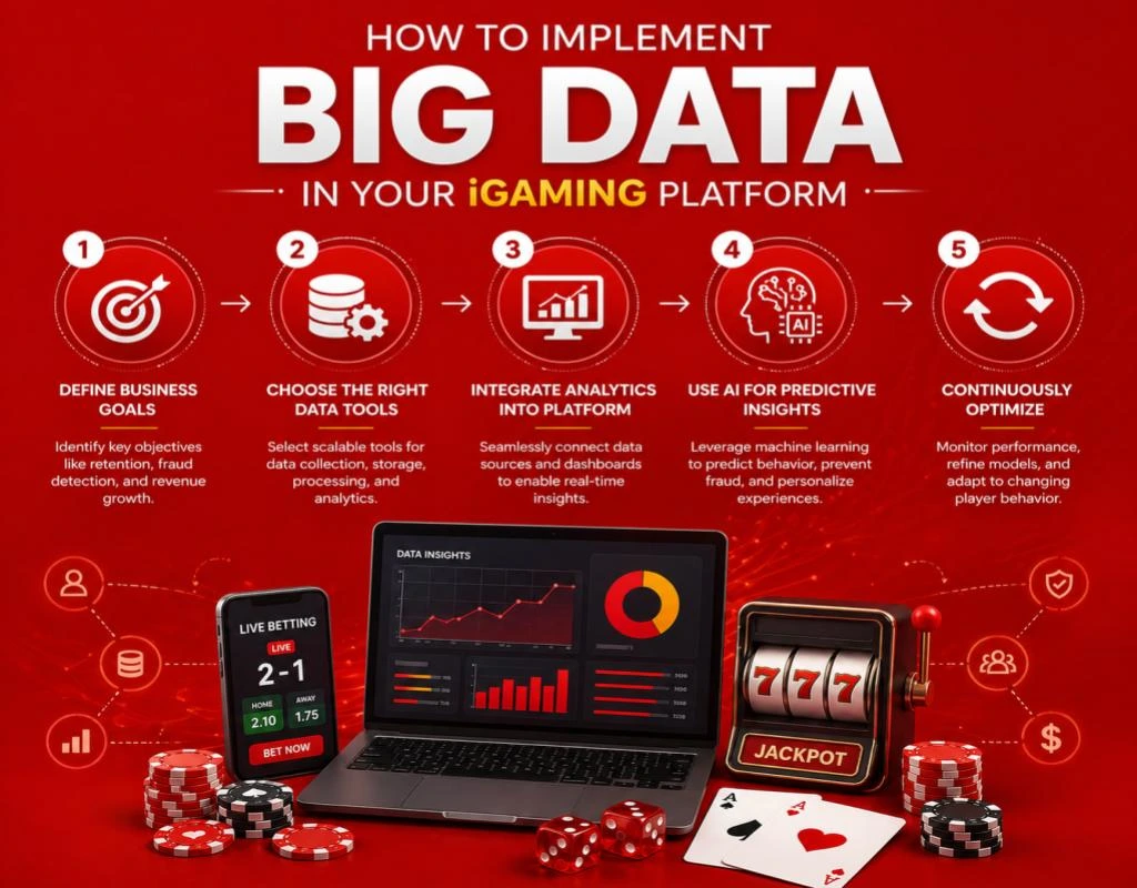 Implementing Big Data in iGaming