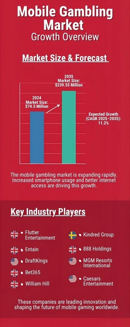 Mobile gambling market 