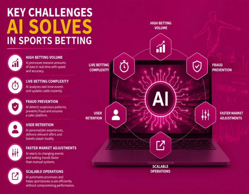 AI in sports betting platforms