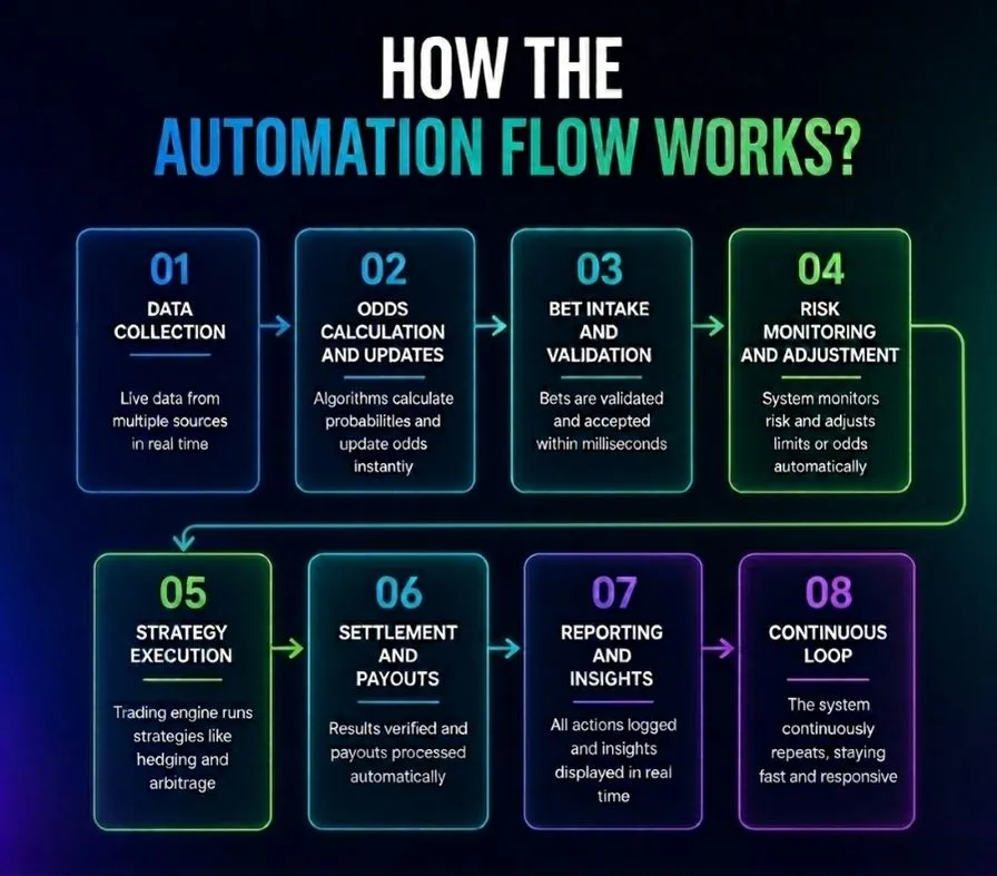 Automation flow works