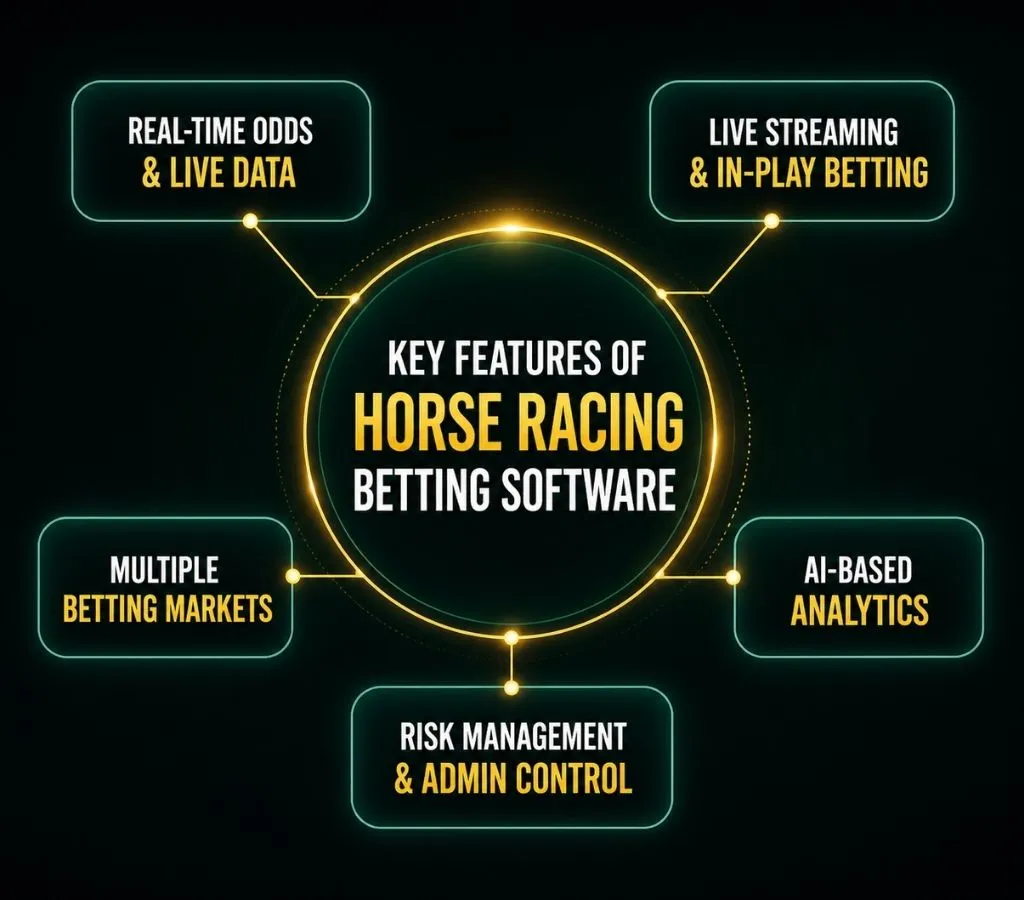 Features of horse racing betting software