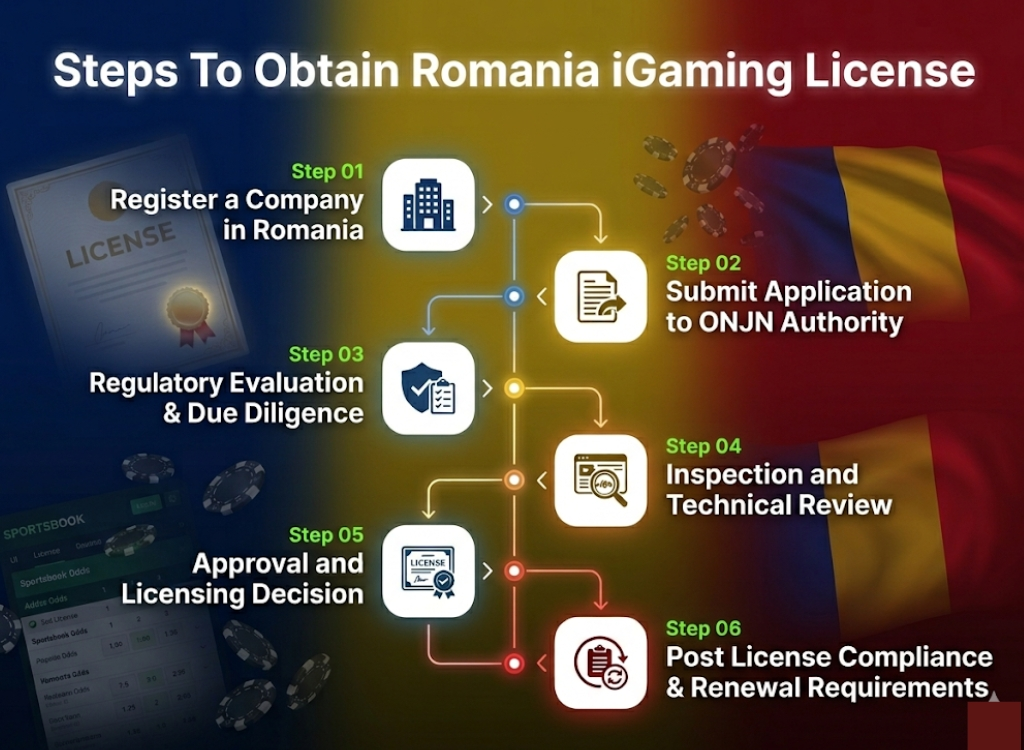 Romania iGaming Licensing Process