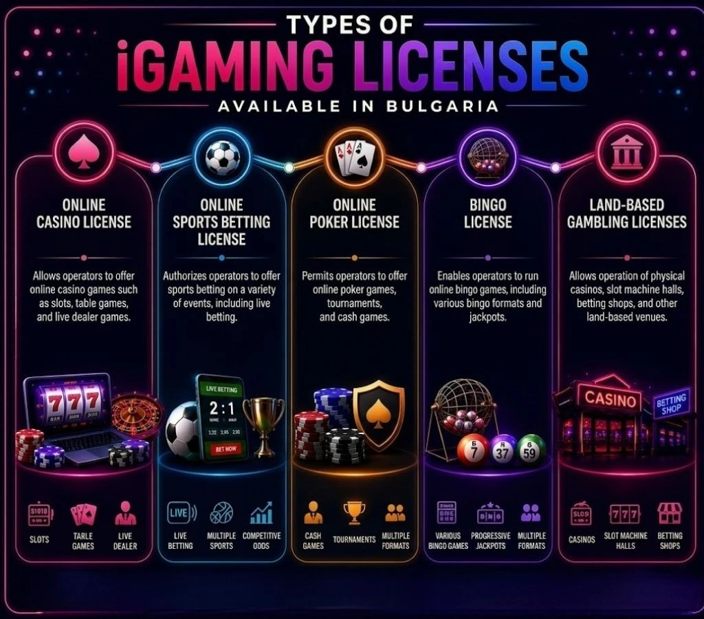 iGaming Licenses Available in Bulgaria iGaming Licenses Available in Bulgaria