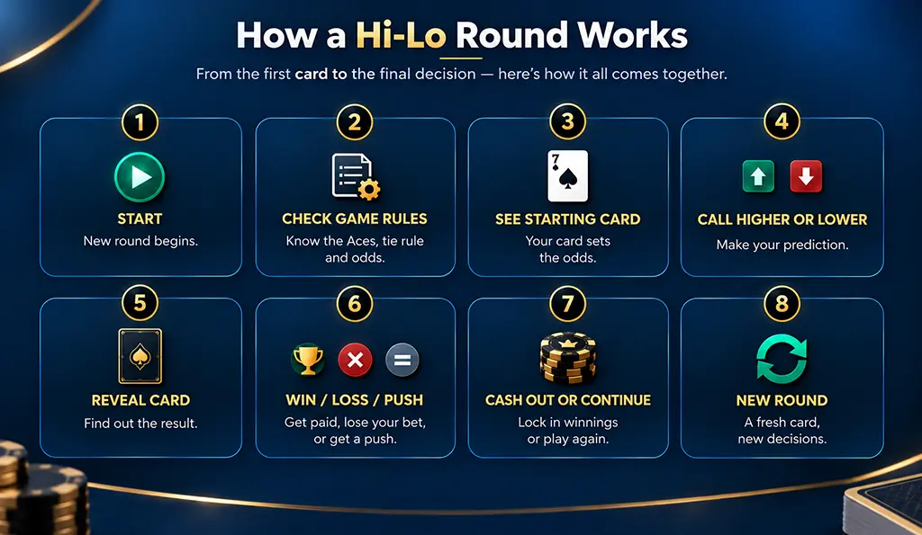 How a Hi-Lo Casino Game Round Works 