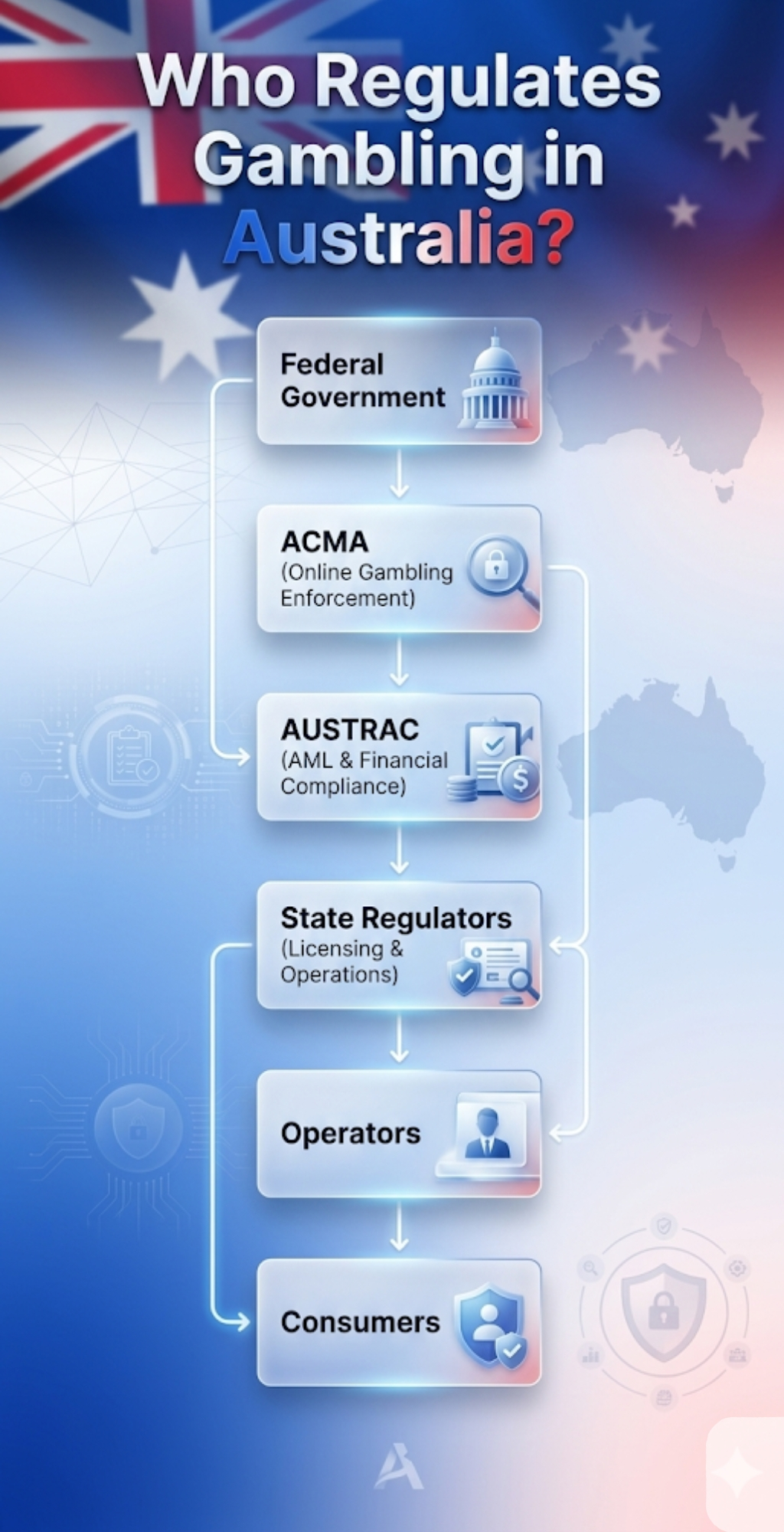 Australia gambling regulation Australia gambling regulation