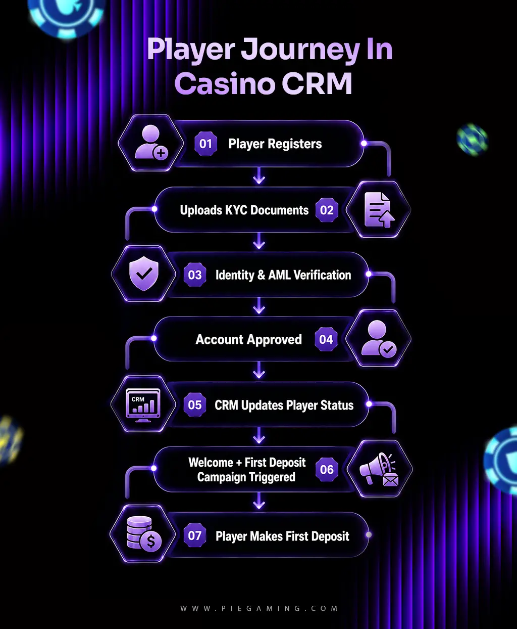 Player Journey in Casino CRM