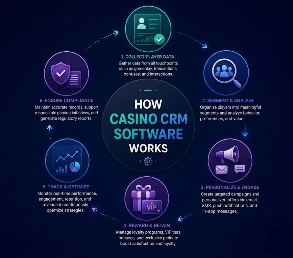casino crm software works casino crm software works