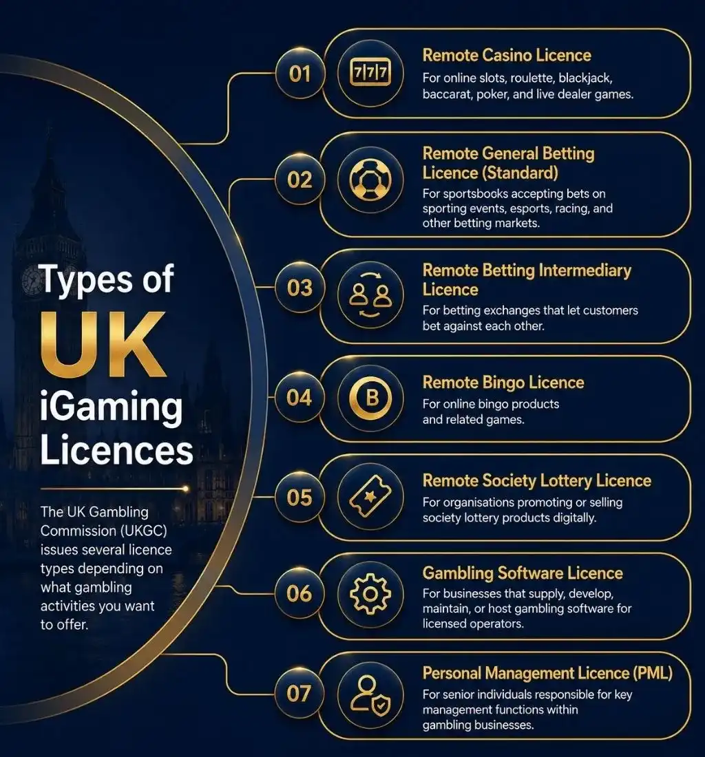 Types of UK iGaming Licences