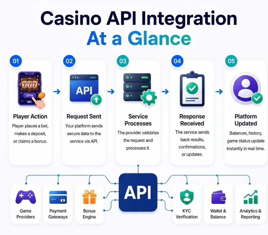 How Casino API Integration Works How Casino API Integration Works
