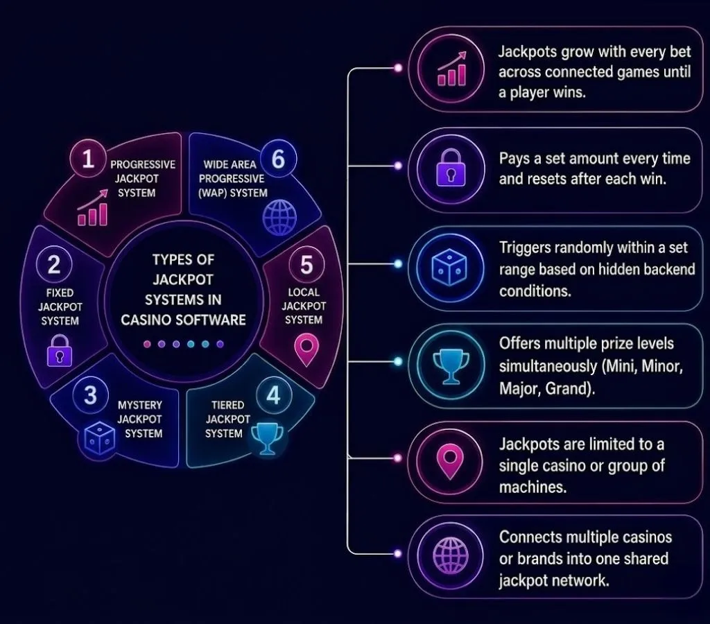Types of Jackpot Systems in Casino Software