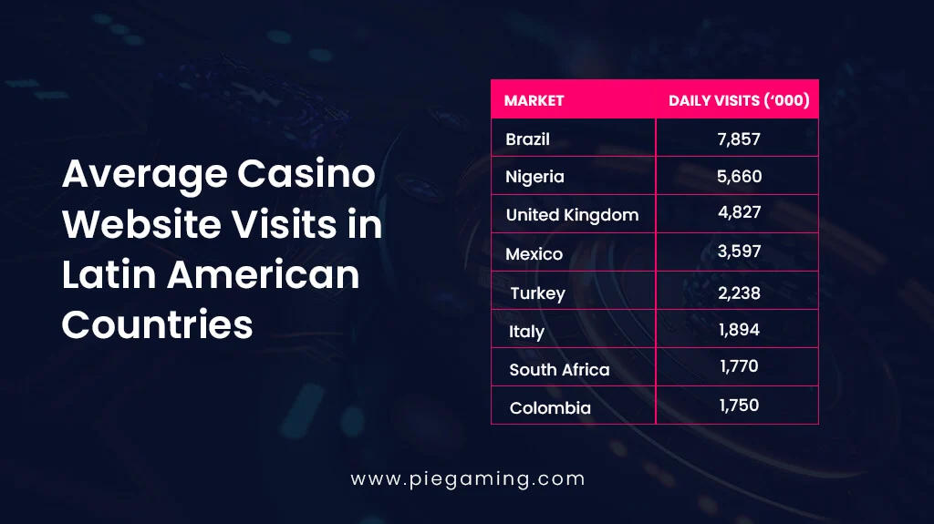 Average Casino Website Visits in Latin American Countries Average Casino Website Visits in Latin American Countries