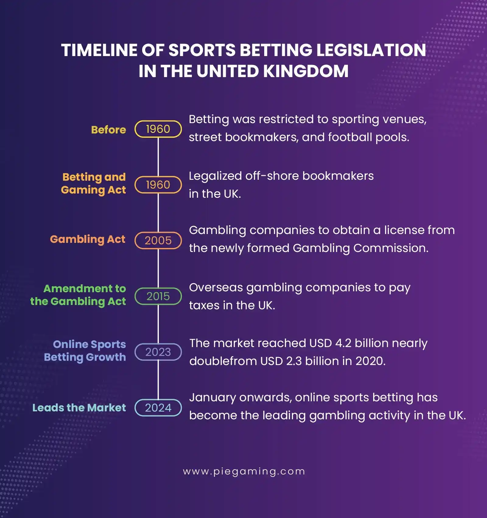 UK Sports Betting Legislative History