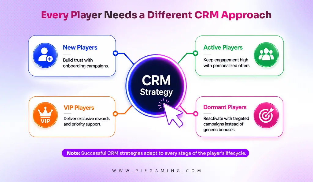 CRM Approach for different players