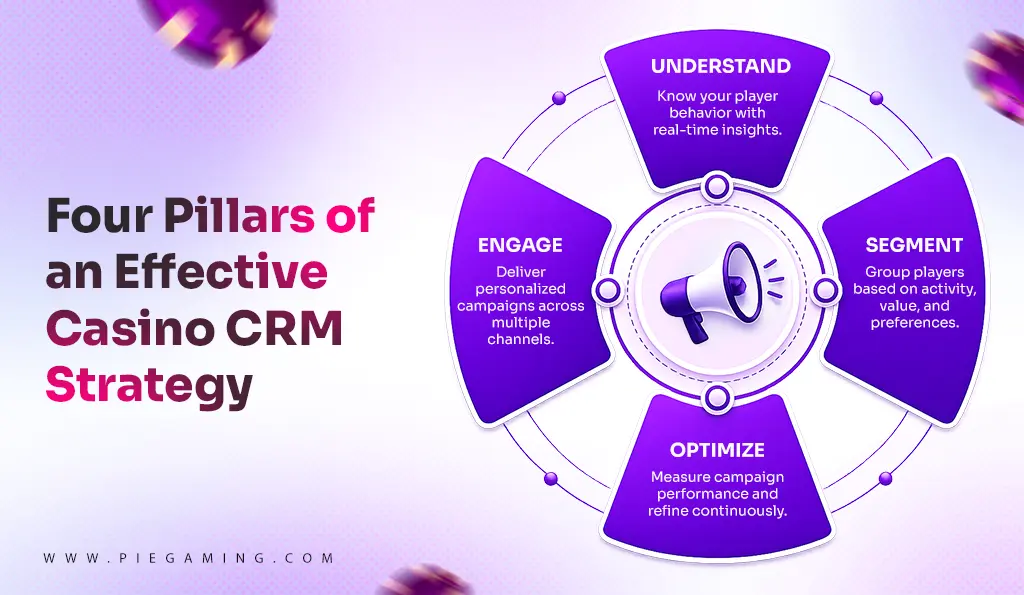 Four Pillars of an Effective Casino CRM Strategy 
