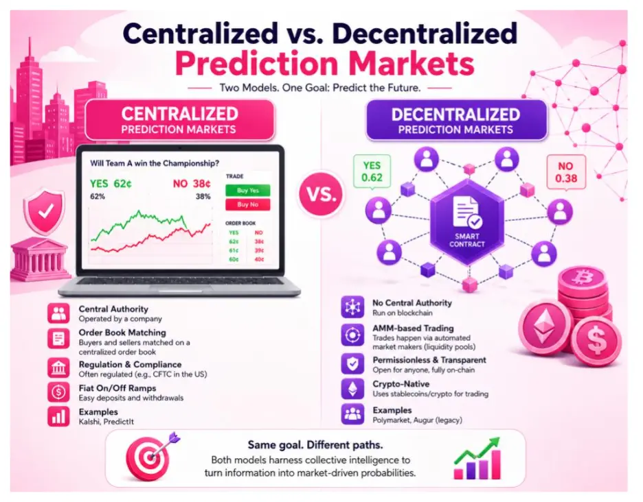 Centralized vs. Decentralized Prediction Markets