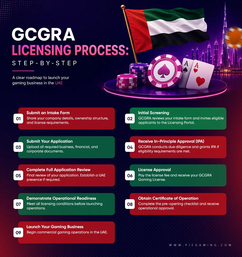 GCGRA licensing process