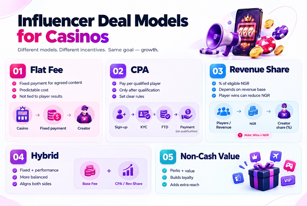 Influencer Deal Models for Casinos 