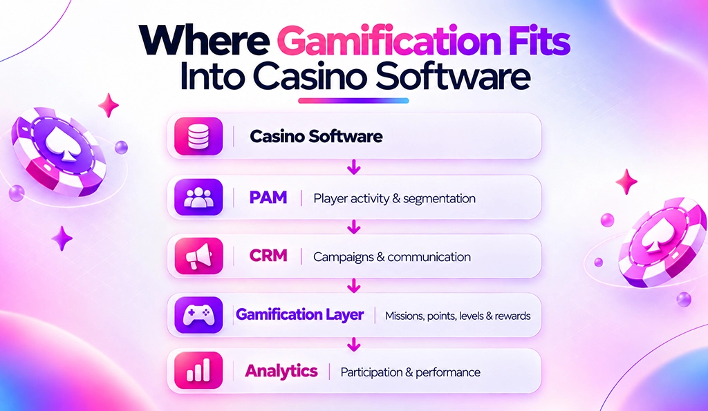 Implement Gamification in Your Casino Software
