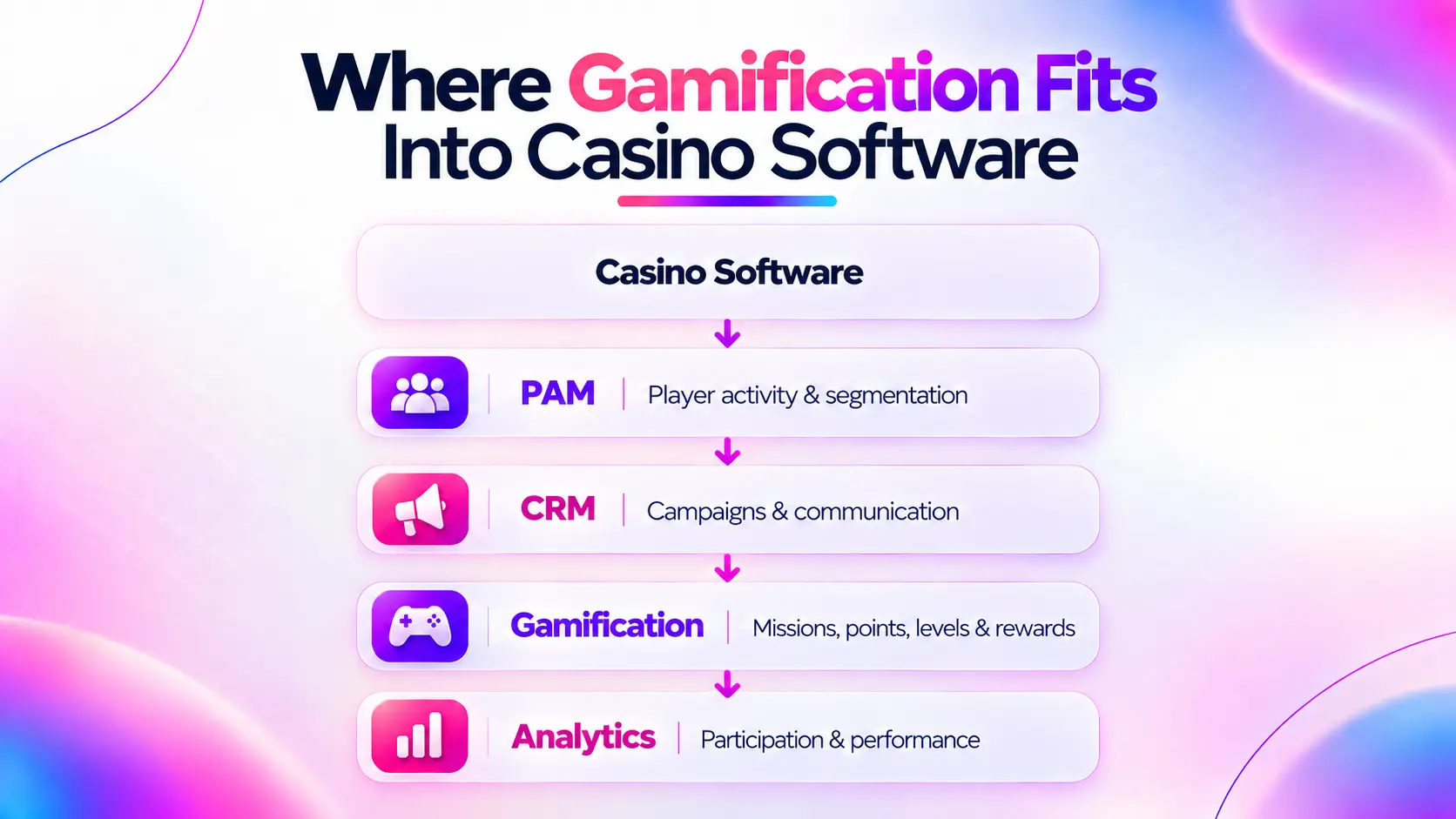 Implement Gamification in Your Casino Software